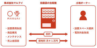 【ニュース】マルアイが自販機ビジネスに新規参入！自販機設置を希望する土地オーナー募集