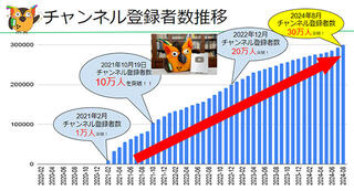 【ニュース】有隣堂の公式YouTubeチャンネル「有隣堂しか知らない世界」が登録者数30万人突破